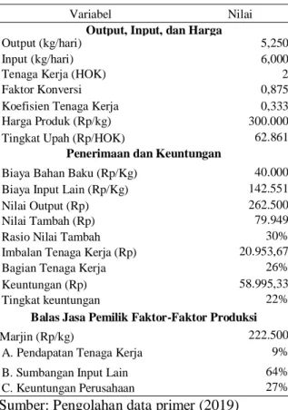 Tabel  2.  Analisis  nilai  tambah  UMKM  Abba  Cokelat bulan Agustus 2019 