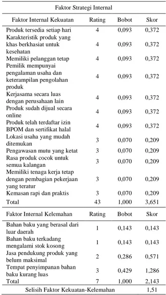 Tabel 3. Matriks IFAS UMKM Abba Cokelat 