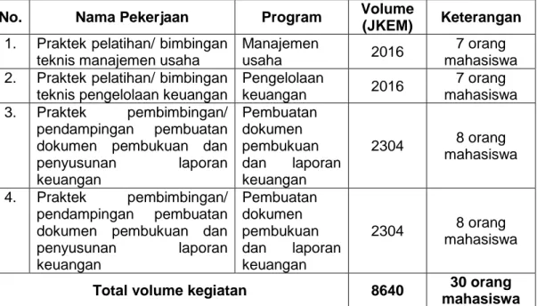 Tabel 3.2 Uraian Pekerjaan, Program dan Volume (dalam sebulan) 