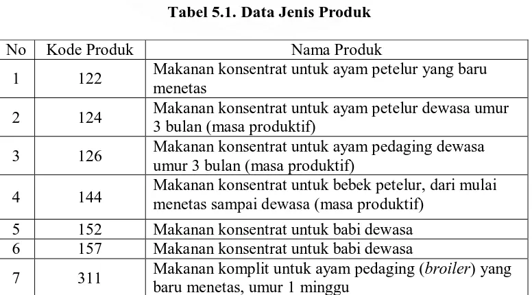 Tabel 5.1. Data Jenis Produk 