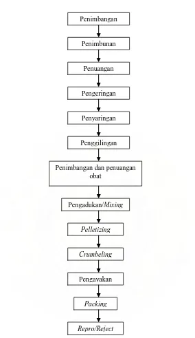 Gambar 2.2. Blok Diagram Proses Produksi 