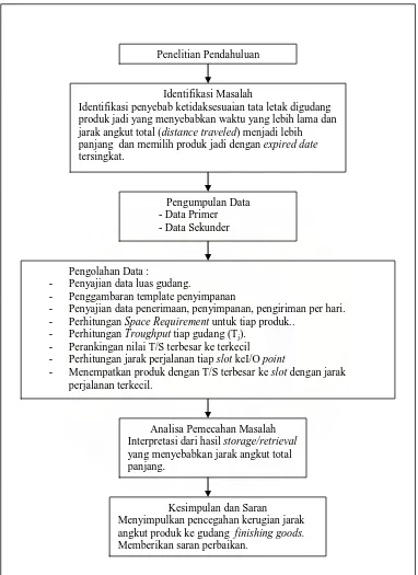 Gambar 4.1. Block Diagram Tahapan Proses Penelitian 