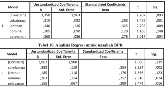 Tabel 9. Analisis Regresi untuk nasabah Bank BRI Model Unstandardized Coeﬃ   cients Standardized Coeﬃ   cients