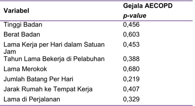 Tabel 1 Hubungan PM2.5 dan Gejala PPOK Pelabuhan Tanjung   Priok, 2018  