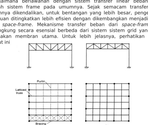 Gambar 1.3.1 Contoh Struktur Frame Atap Bujursangkar