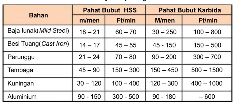 Tabel 3.1 Kecepatan potong bahan