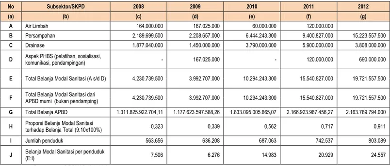 Tabel 2.6:  Data mengenai ruang fiskal Kabupaten Musi Banyuasin  5 tahun terakhir  Tahun  Indeks Kemampuan Fiskal/ Ruang Fiskal Daerah (IRFD) 