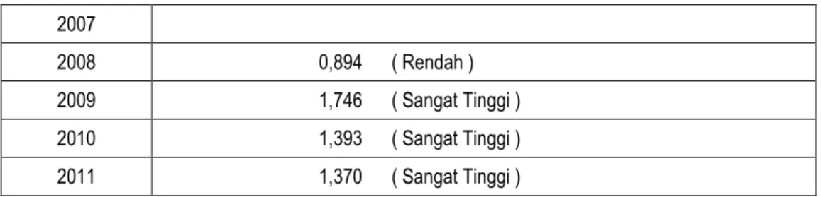 Tabel 2.7:  Data perekonomian umum daerah Kabupaten Musi Banyuasin  5 tahun terakhir 