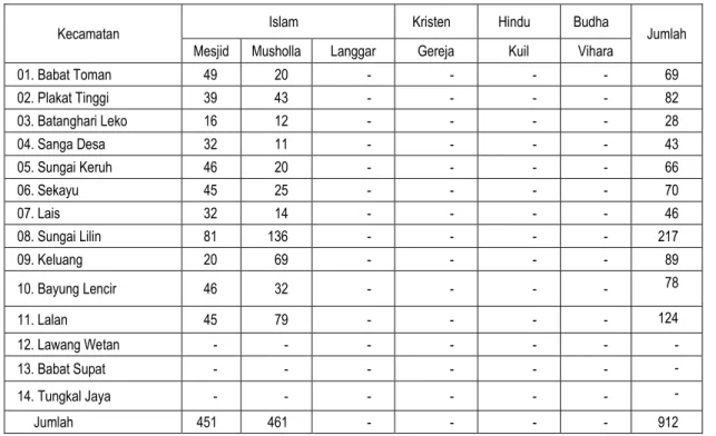 Tabel Jumlah Tempat Peribadatan Menurut Agama dalam Kabupaten     