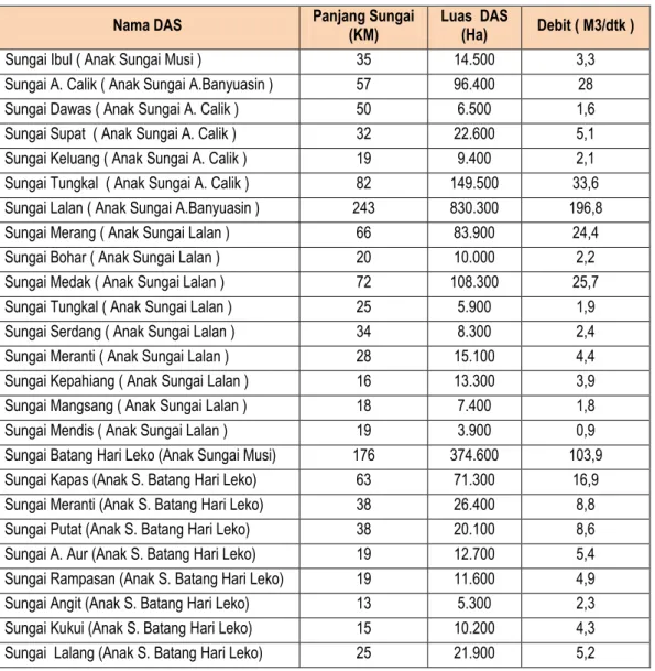 Tabel 2.1:  Daerah Aliran Sungai (DAS) di Wilayah Kabupaten Musi Banyuasin 