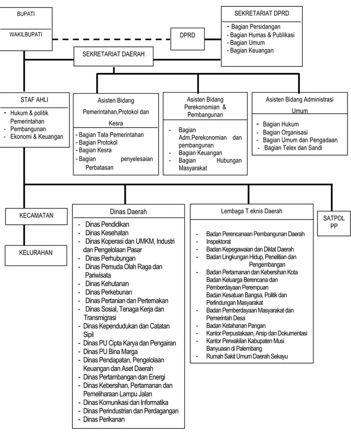Gambar 2.1    Struktur Organisasi Pemerintah Kabupaten Musi Banyuasin 
