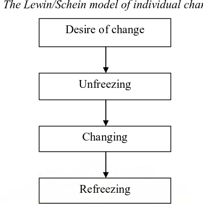 Gambar 3.2. Empat Langkah Strategi Perubahan Individual Sumber: Lewin 1947 dan Schein 1961 dikutip oleh Steer dalam managing Effetive 