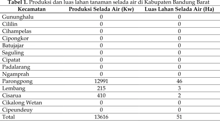 Tabel 1. Produksi dan luas lahan tanaman selada air di Kabupaten Bandung Barat  Kecamatan  Produksi Selada Air (Kw)  Luas Lahan Selada Air (Ha) 