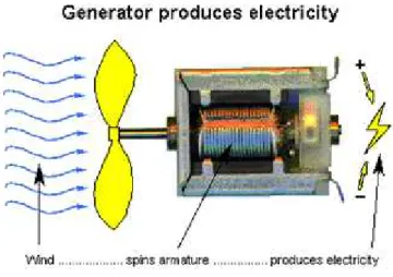 Gambar 2.5 Generator Sederhana
