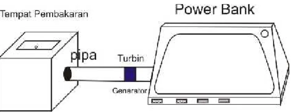 Gambar 3.1 Permodelan power-bank memanfaatkan tenaga gas sebagai alternatif pengganti sumber listrik konvensional.