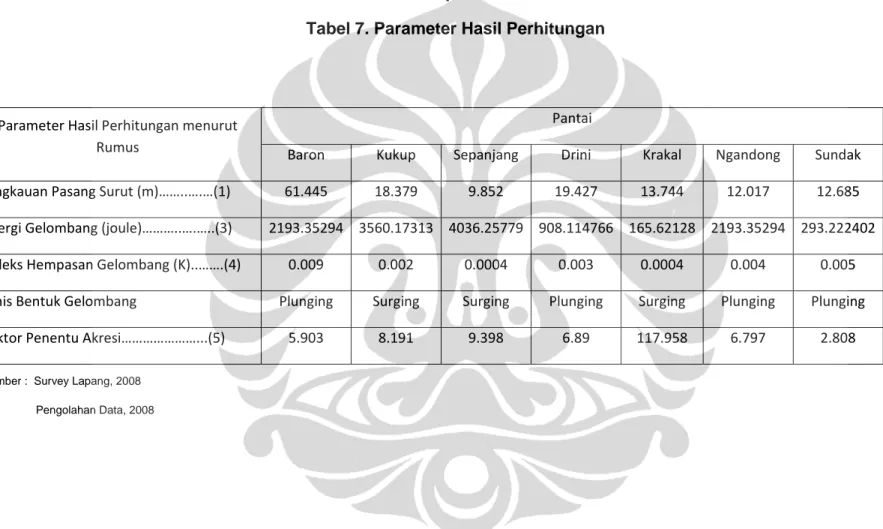 Tabel 7. Parameter Hasil Perhitungan 