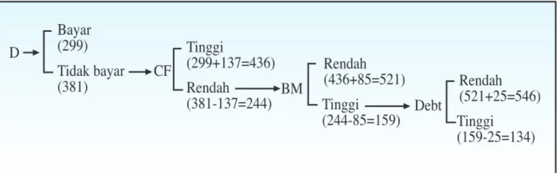 Gambar III.2. Hasil Klasifikasi Perusahaan Financially Constrained dan Non Financially ConstrainedDBayar(299)Tidak bayar(381)Tinggi(299+137=436)Rendah(381-137=244)CFRendah(436+85=521)Tinggi(244-85=159) Rendah (521+25=546)Tinggi(159-25=134)BMDebt