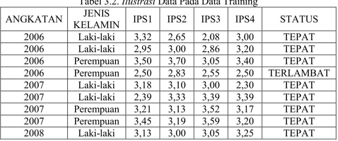 Tabel 3.2. Ilustrasi Data Pada Data Training 