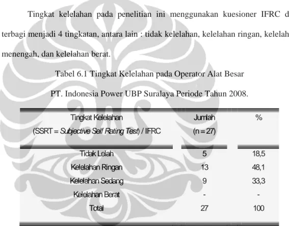 Tabel 6.1 Tingkat Kelelahan pada Operator Alat Besar  PT. Indonesia Power UBP Suralaya Periode Tahun 2008