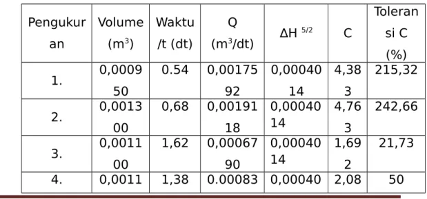 Tabel 6.1. Hasil Pengukuran Koefisien Ambang Ukur Thompson dengan Debit .yang berbeda 
