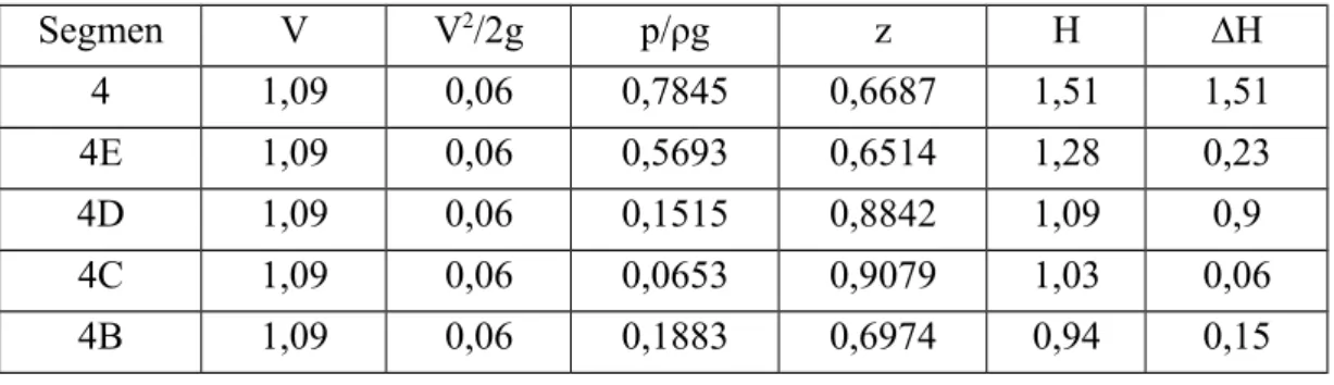 Tabel 7.1 Hasil Pengukuran Garis Energi (Metode Bernoully)