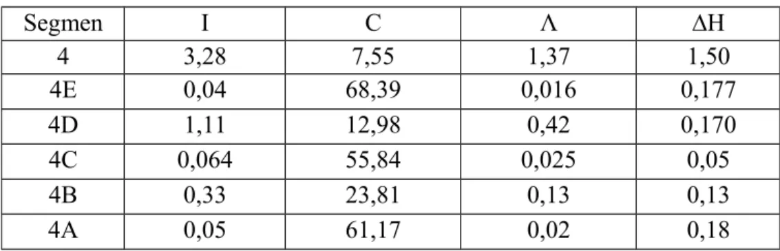 Tabel 7.2 Hasil Pengukuran Garis Energi (Metode Darcy-Weisbach)