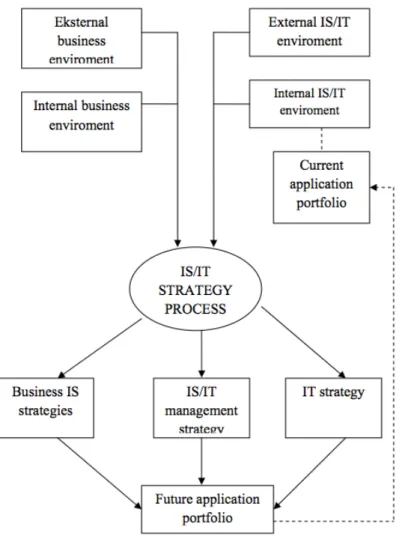 Gambar 1 Model Framework Perencanaan Strategi SI/TI (Sumber: Ward dan  Peppard, 2002: 154) 