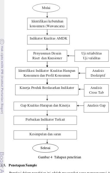 Gambar 4  Tahapan penelitian 