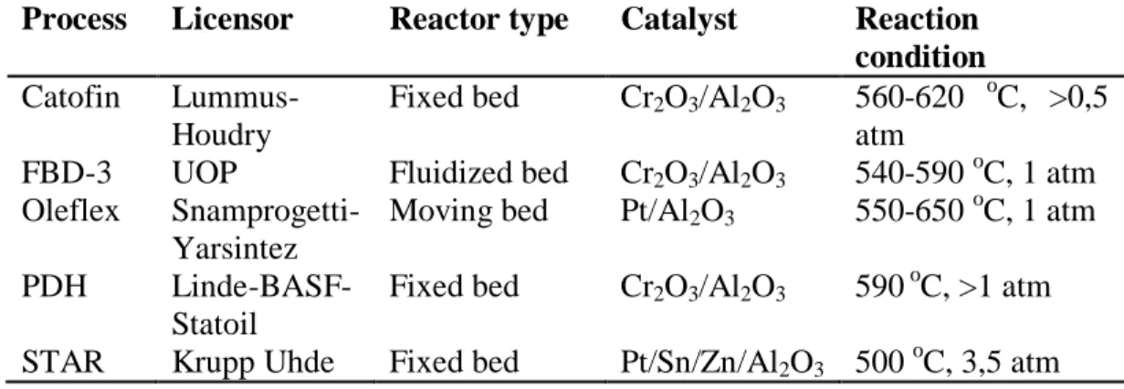 Table 4 Typical properties of commercial propane dehydrogenation processes  Process  Licensor  Reactor type  Catalyst  Reaction 