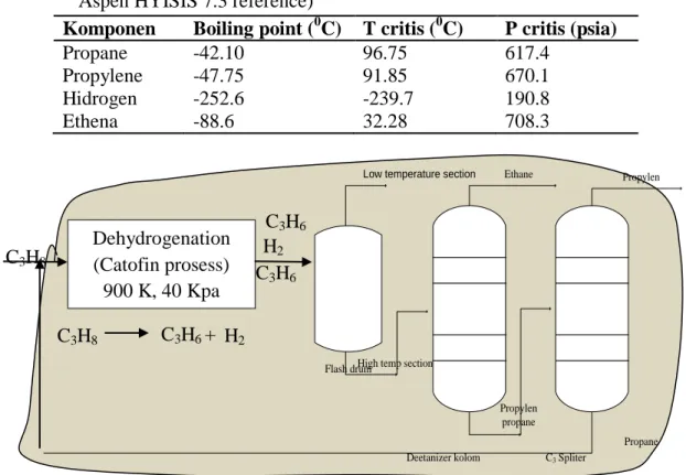 Tabel 1. boiling point dan critical constan, 1 atm ( Properties of  Aspen HYISIS 7.3 reference) 