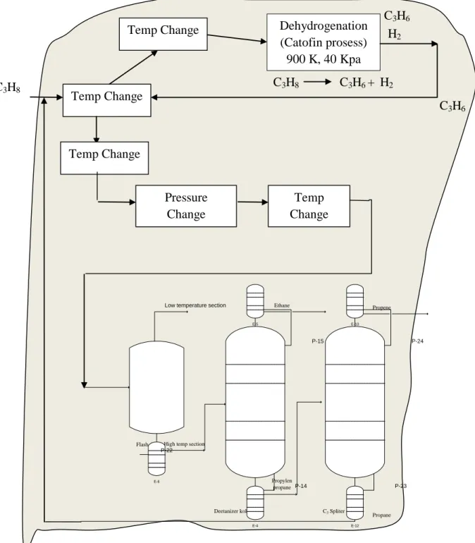 Gambar 2. Flowsheet Eliminate Difference Temperature, Pressure  Dan Phase Pada Reaksi Dehidrogenasi Proses Catofin 
