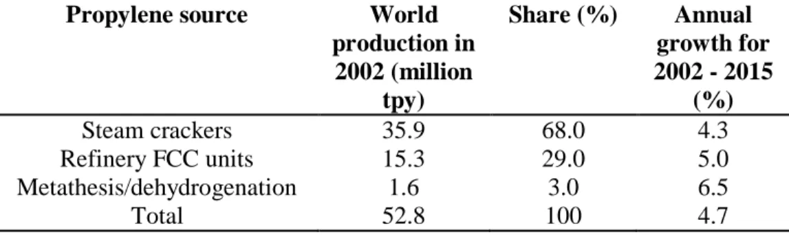 Tabel 1 Sources of propylene and world production data 
