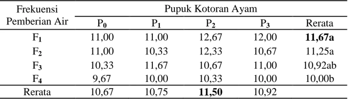 Tabel 2. Pengaruh frekuensi pemberian air dan dosis kotoran ayam terhadap    jumlah daun tanaman kailan pada umur 35 HST (helai) 