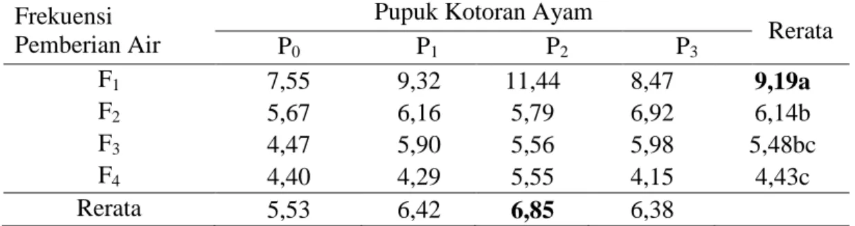 Tabel  4.    Pengaruh  frekuensi  pemberian  air  dan  dosis  kotoran  ayam  terhadap  bobot basah akar (g) 