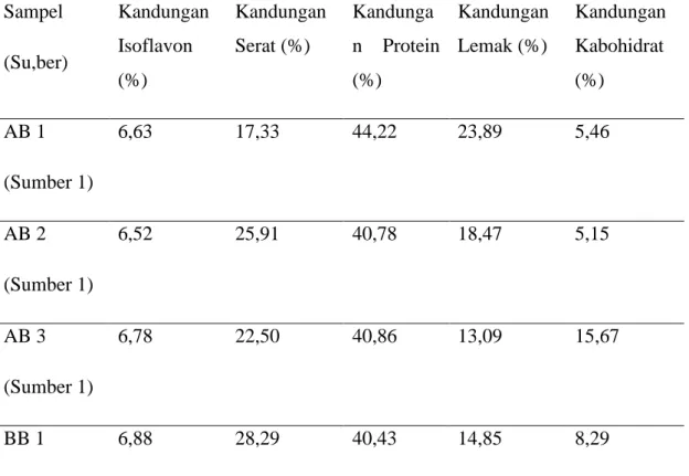 Tabel 4.1 Data jumlah kandungan isoflavon, serat, protein, lemak, karbohidrat dalam  tempe (%) beserta sumber 