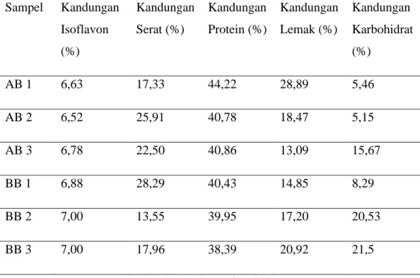Tabel  4.2  Data  Jumlah  Kandungan  Isoflavon,  Serat,  Protein,  Lemak,  dan  Karbohidrat dalam tempe (%) 