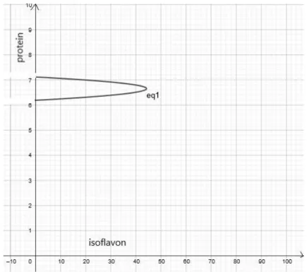Gambar 4.14 Invers Hubungan Protein dengan Isoflavon (Sumber 1)  Untuk hasil perhitungan invers polinomial Lagrange adalah sebagai berikut: 