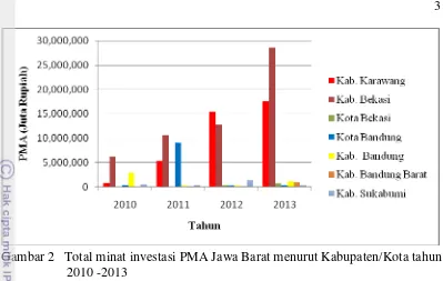 Gambar 2 Total minat investasi PMA Jawa Barat menurut Kabupaten/Kota tahun 