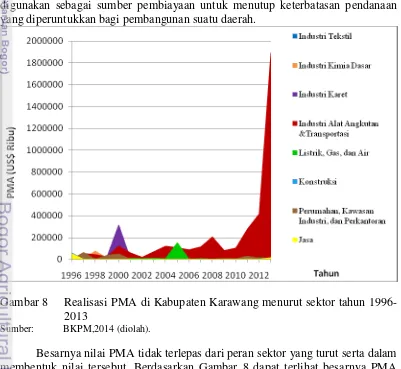 Gambar 8 Realisasi PMA di Kabupaten Karawang menurut sektor tahun 1996- 