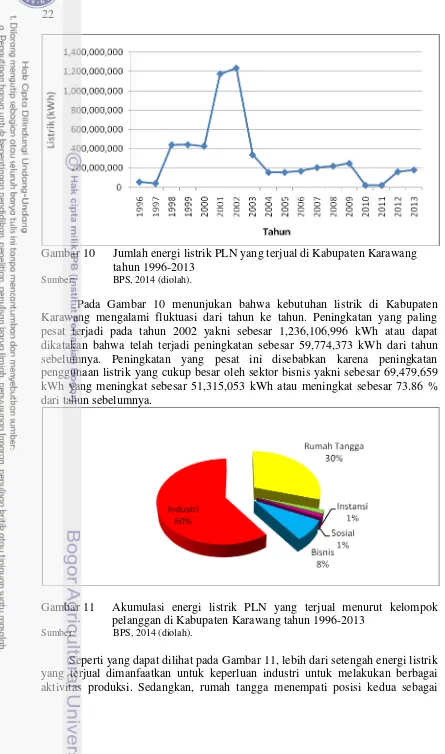 Gambar 10 Jumlah energi listrik PLN yang terjual di Kabupaten Karawang  