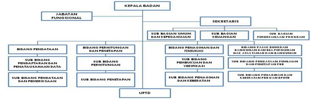 Gambar 2  Struktur Organisasi   Badan Pendapatan Daerah  Pemerintah Kabupaten Kutai Barat 
