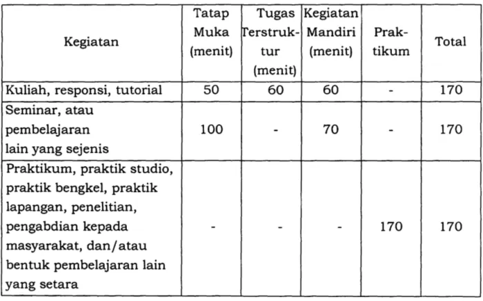 Tabel  1.  Alokasi jam kegiatan  pembelajaran  dalam  1  sks  per minggu  untuk  semester 