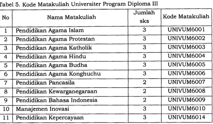 Tabel 5.  Kode  Matakuliah Universiter Program Diploma III  Jumlah 