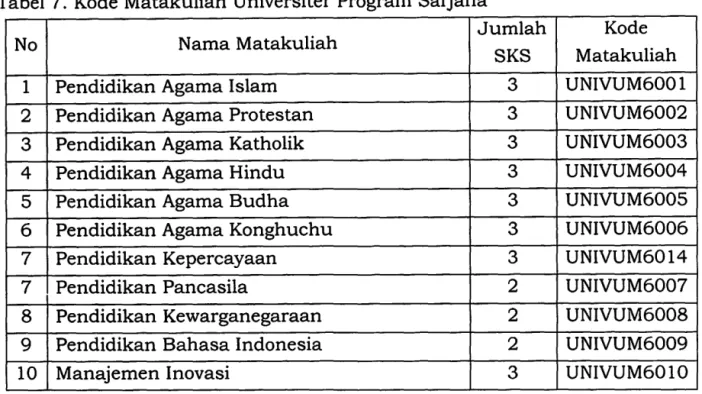 Tabel 7.  Kode Matakuliah Universiter Program Sarjana 