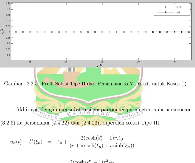 Gambar 3.2.5. Profil Solusi Tipe II dari Persamaan KdV Diskrit untuk Kasus (i)
