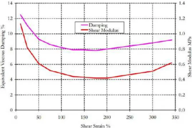 Gambar 3. Tipikal Shear Modulus dan Damping Terhadap Shear Strain untuk HDRB, t