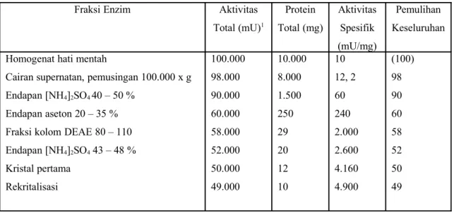 Tabel : Rangkuman skema pemurnian enzim tipikal