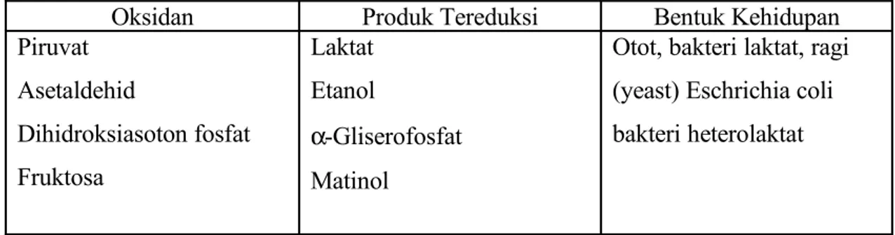 Tabel . Mekanisme bagi regenerasi Anaerob NAD +