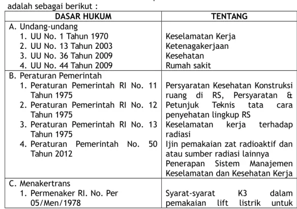 Tabel  1.1  Landasan  hukum dalam implementasi K3RS di RS Islam Jemursari adalah sebagai berikut :