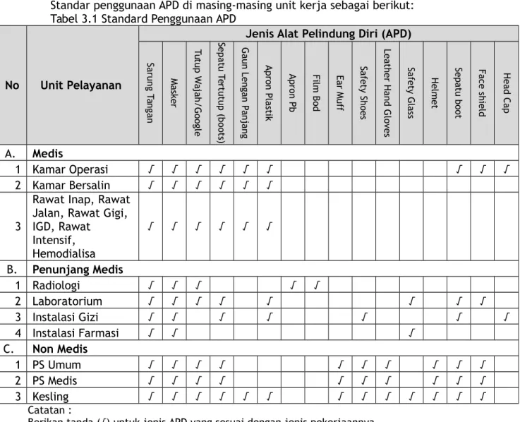 Tabel 3.1 Standard Penggunaan APD